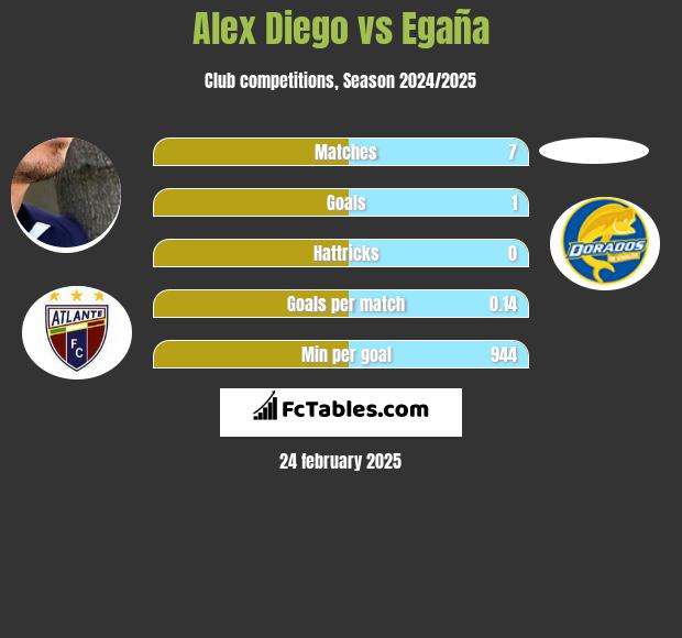 Alex Diego vs Egaña h2h player stats