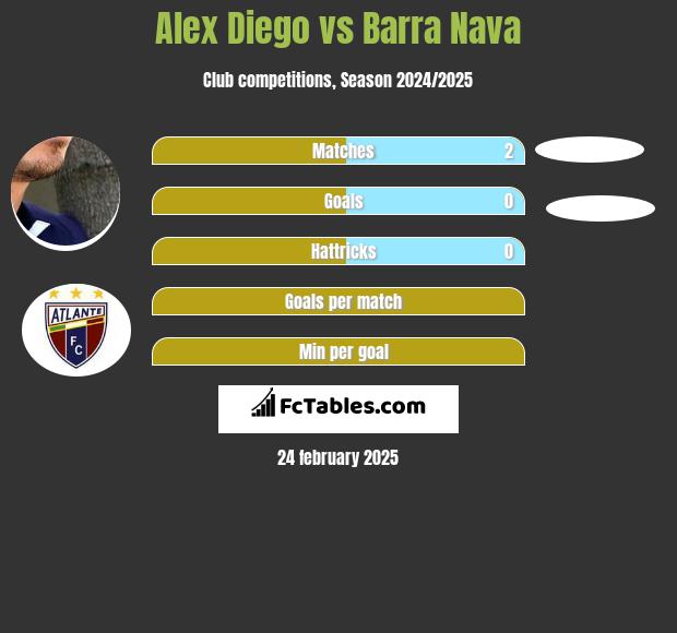 Alex Diego vs Barra Nava h2h player stats