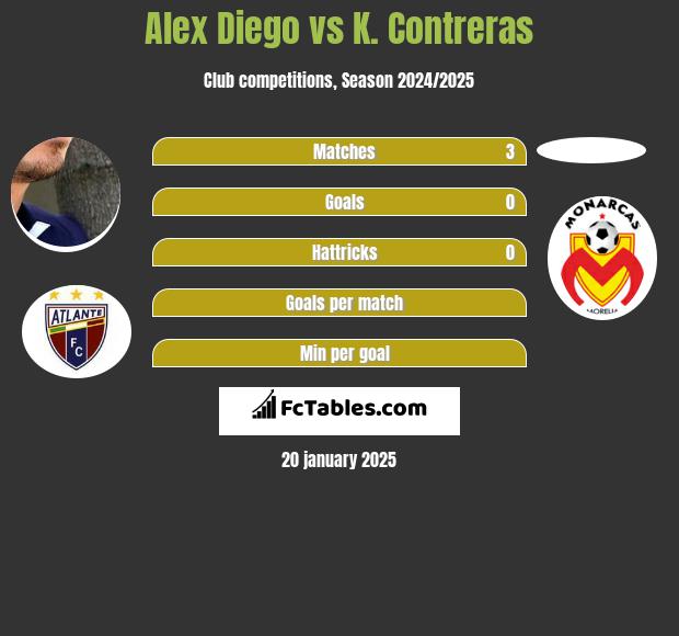 Alex Diego vs K. Contreras h2h player stats