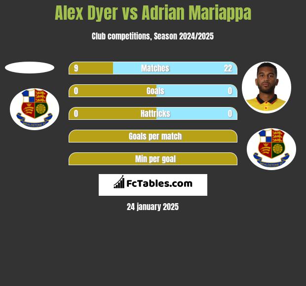 Alex Dyer vs Adrian Mariappa h2h player stats