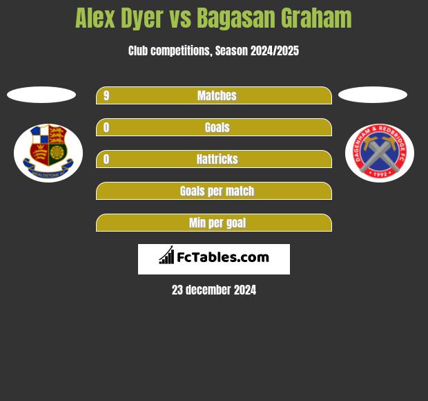 Alex Dyer vs Bagasan Graham h2h player stats