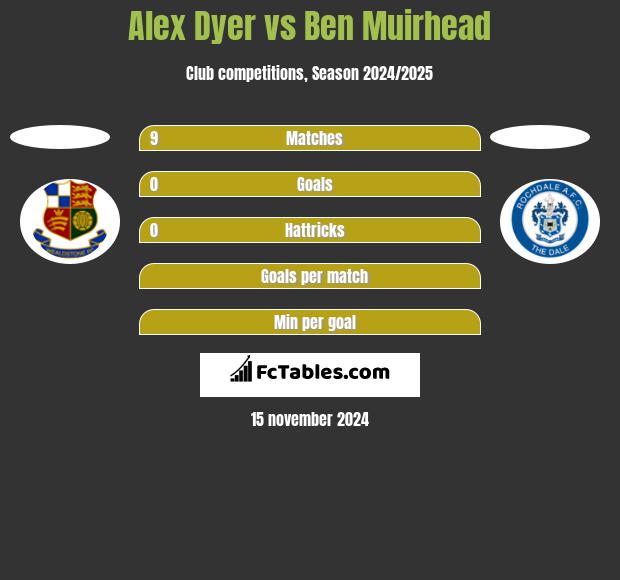 Alex Dyer vs Ben Muirhead h2h player stats