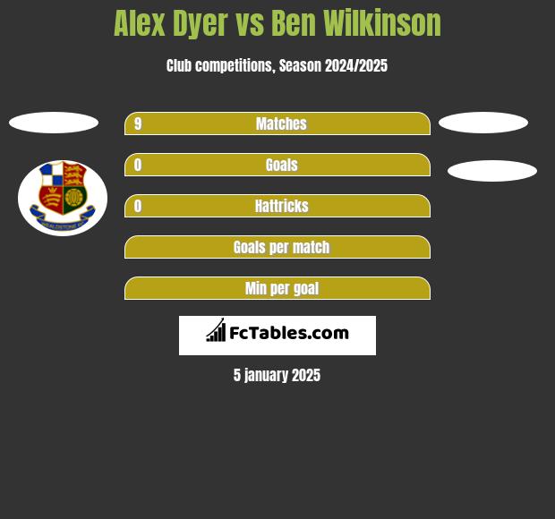 Alex Dyer vs Ben Wilkinson h2h player stats