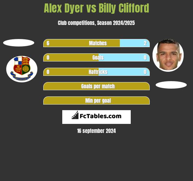 Alex Dyer vs Billy Clifford h2h player stats