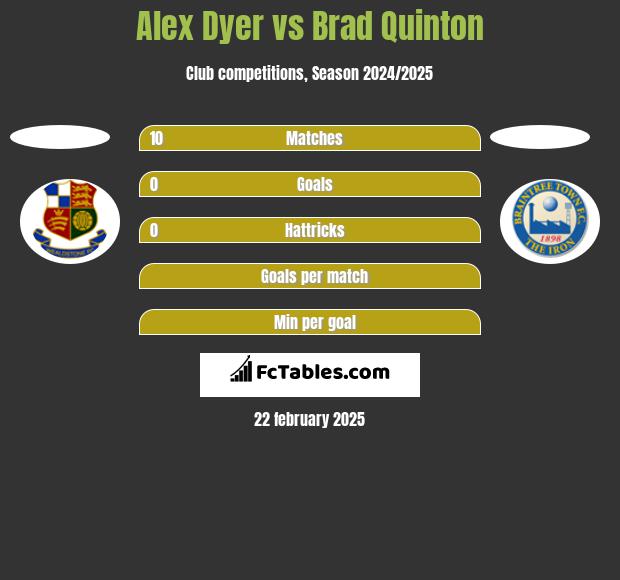 Alex Dyer vs Brad Quinton h2h player stats