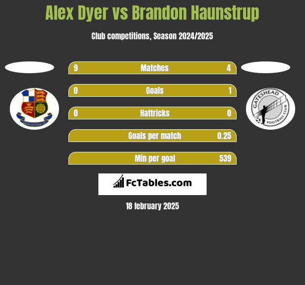 Alex Dyer vs Brandon Haunstrup h2h player stats