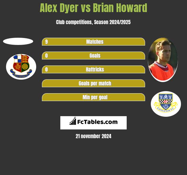 Alex Dyer vs Brian Howard h2h player stats