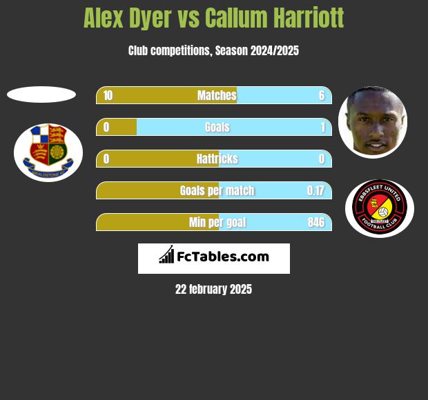 Alex Dyer vs Callum Harriott h2h player stats