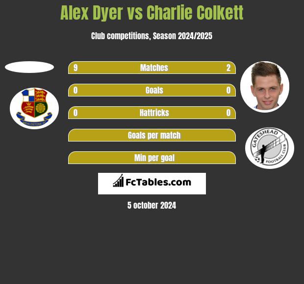 Alex Dyer vs Charlie Colkett h2h player stats