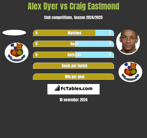 Alex Dyer vs Craig Eastmond h2h player stats