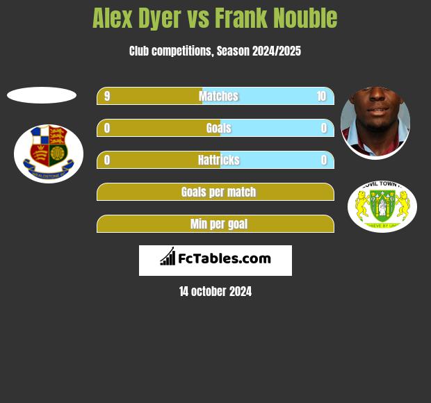 Alex Dyer vs Frank Nouble h2h player stats