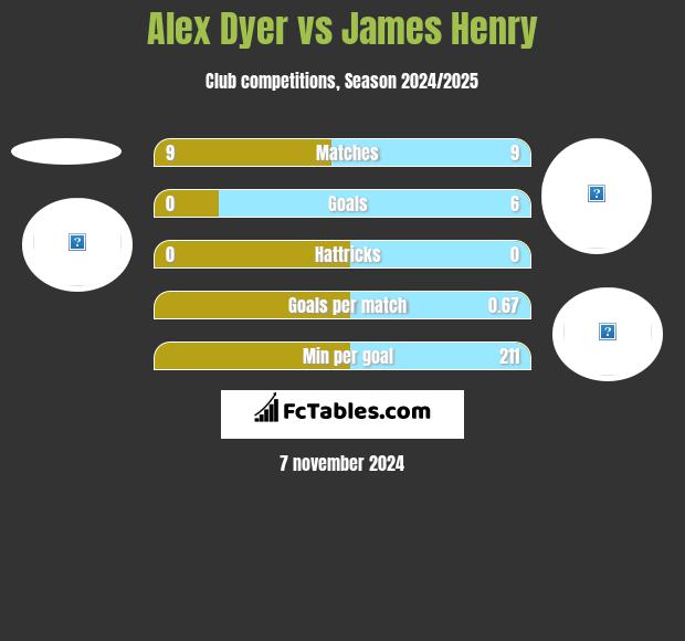 Alex Dyer vs James Henry h2h player stats