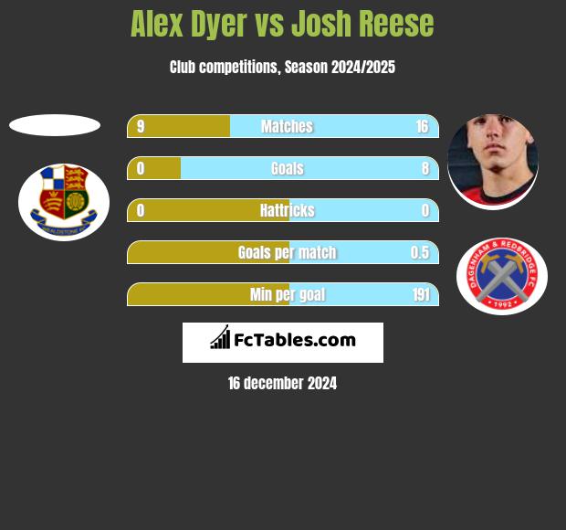 Alex Dyer vs Josh Reese h2h player stats