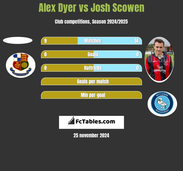 Alex Dyer vs Josh Scowen h2h player stats