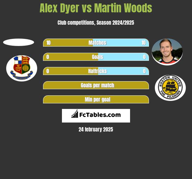 Alex Dyer vs Martin Woods h2h player stats