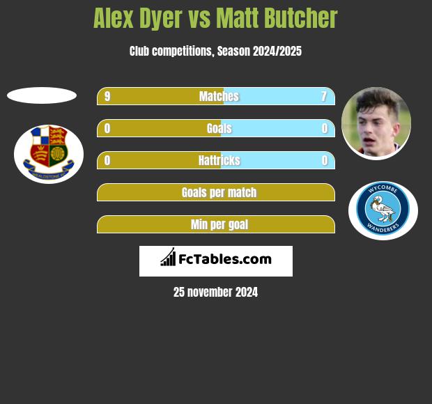 Alex Dyer vs Matt Butcher h2h player stats