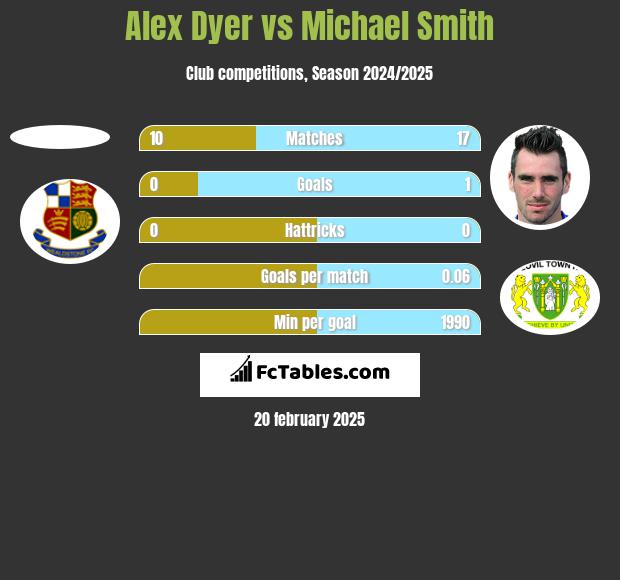 Alex Dyer vs Michael Smith h2h player stats