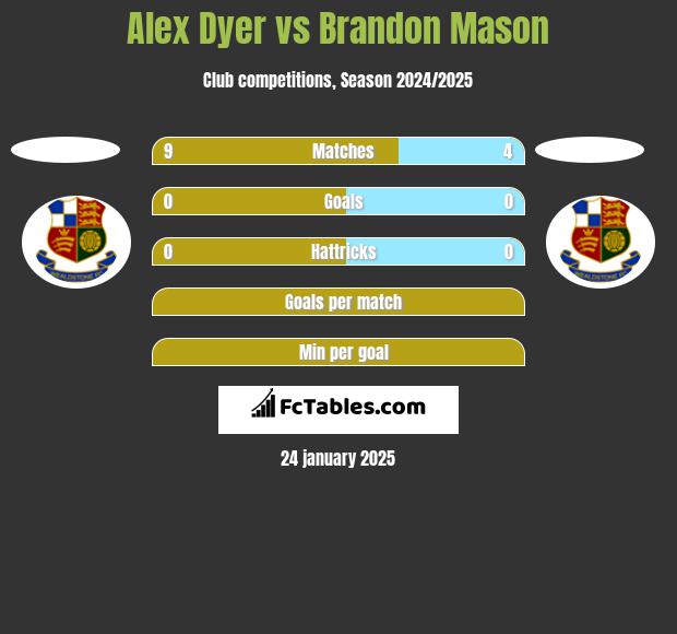 Alex Dyer vs Brandon Mason h2h player stats