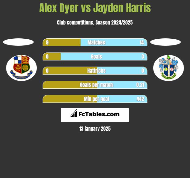 Alex Dyer vs Jayden Harris h2h player stats