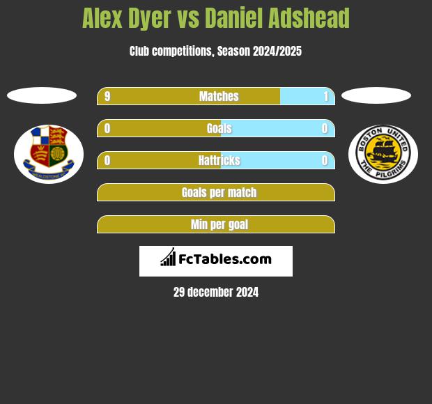 Alex Dyer vs Daniel Adshead h2h player stats