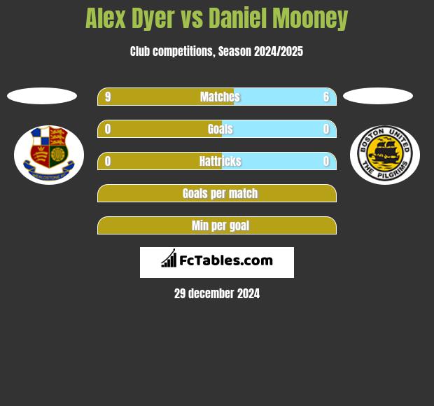 Alex Dyer vs Daniel Mooney h2h player stats