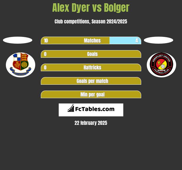 Alex Dyer vs Bolger h2h player stats