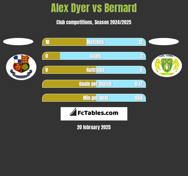 Alex Dyer vs Bernard h2h player stats