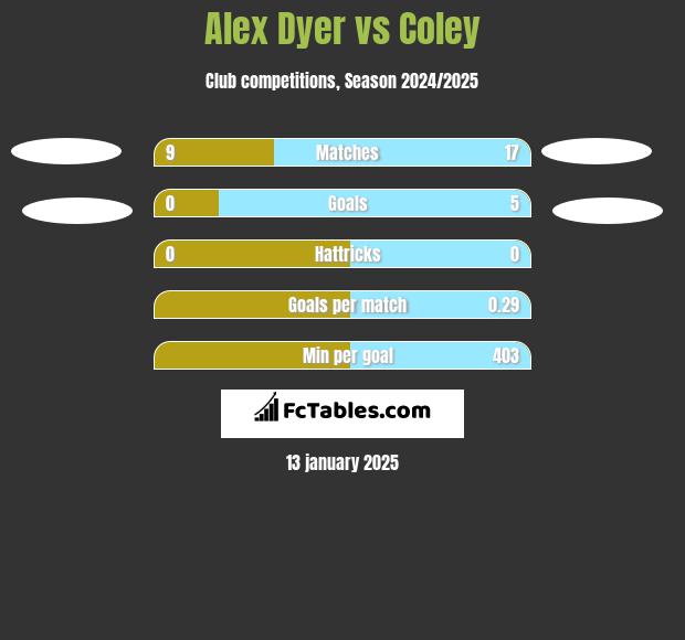 Alex Dyer vs Coley h2h player stats