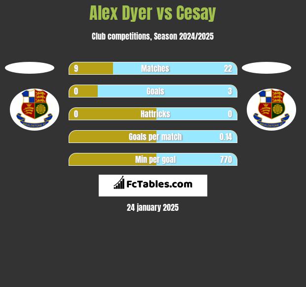 Alex Dyer vs Cesay h2h player stats