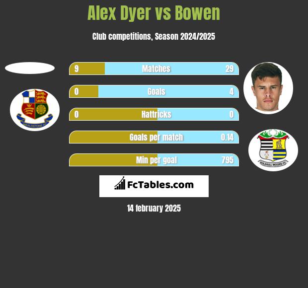 Alex Dyer vs Bowen h2h player stats