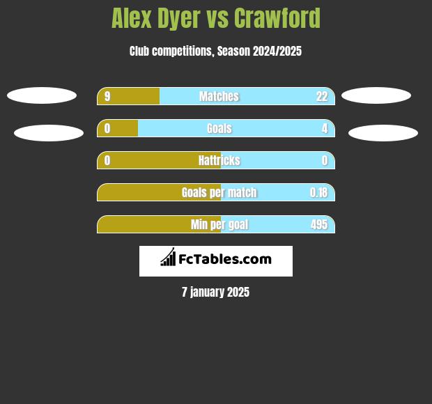 Alex Dyer vs Crawford h2h player stats