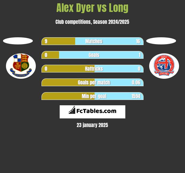 Alex Dyer vs Long h2h player stats