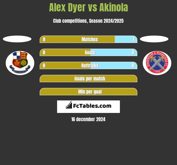 Alex Dyer vs Akinola h2h player stats