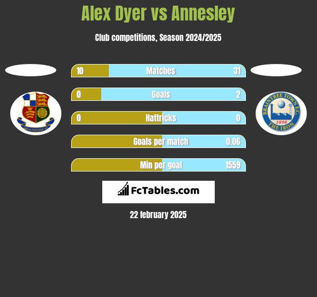 Alex Dyer vs Annesley h2h player stats