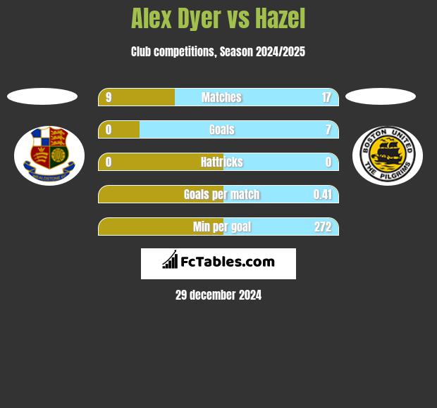 Alex Dyer vs Hazel h2h player stats