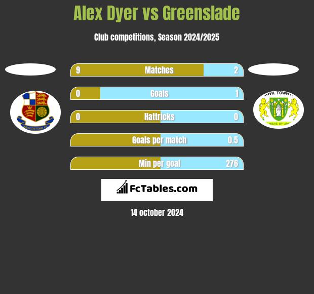 Alex Dyer vs Greenslade h2h player stats