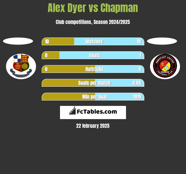 Alex Dyer vs Chapman h2h player stats