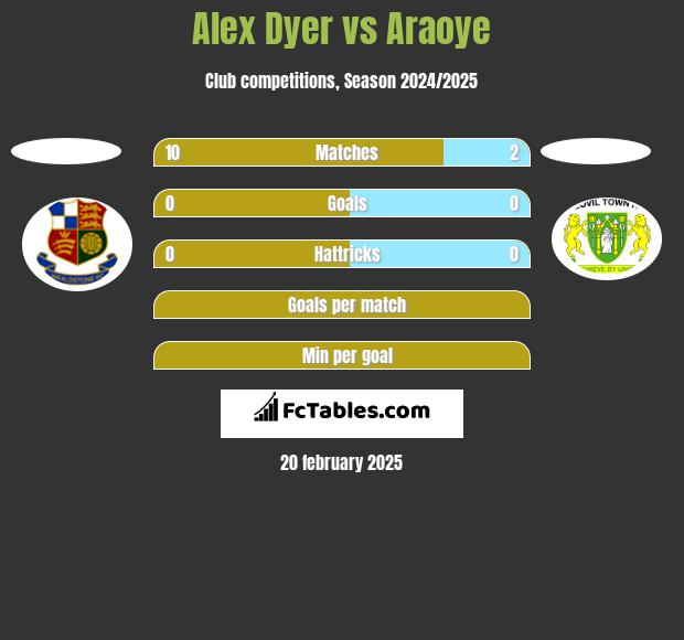 Alex Dyer vs Araoye h2h player stats