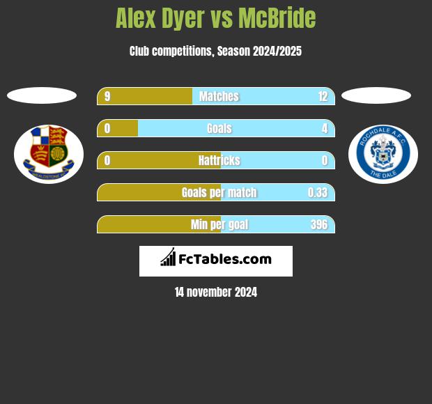 Alex Dyer vs McBride h2h player stats