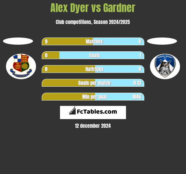 Alex Dyer vs Gardner h2h player stats