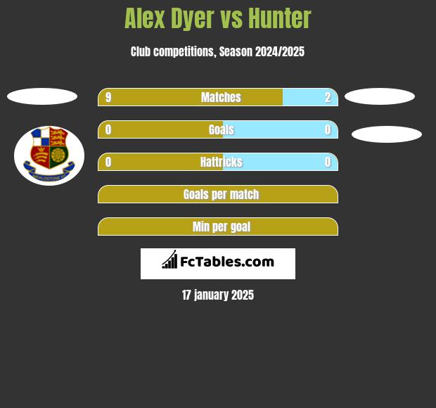 Alex Dyer vs Hunter h2h player stats