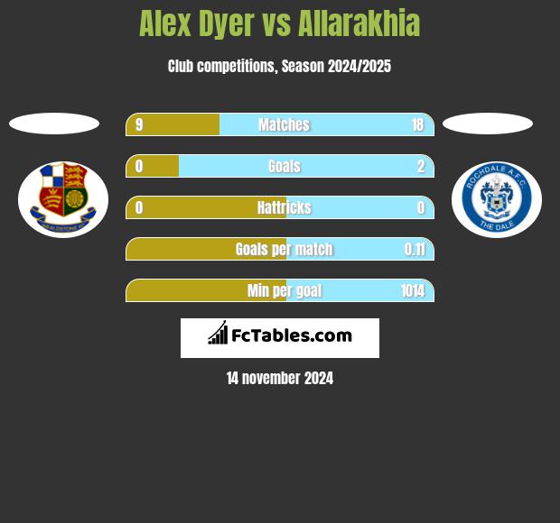 Alex Dyer vs Allarakhia h2h player stats