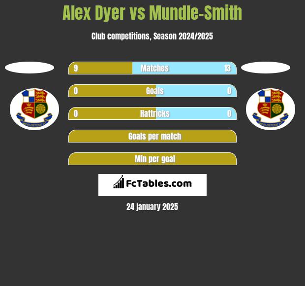 Alex Dyer vs Mundle-Smith h2h player stats