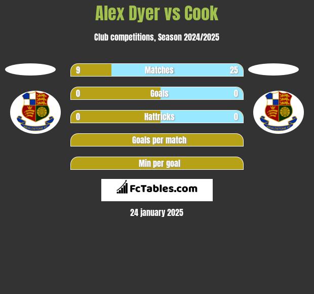 Alex Dyer vs Cook h2h player stats