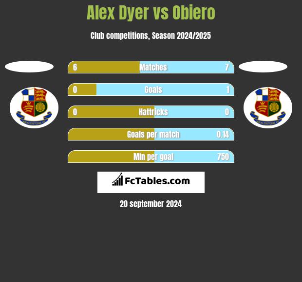 Alex Dyer vs Obiero h2h player stats