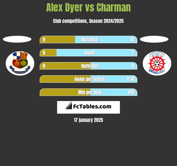 Alex Dyer vs Charman h2h player stats