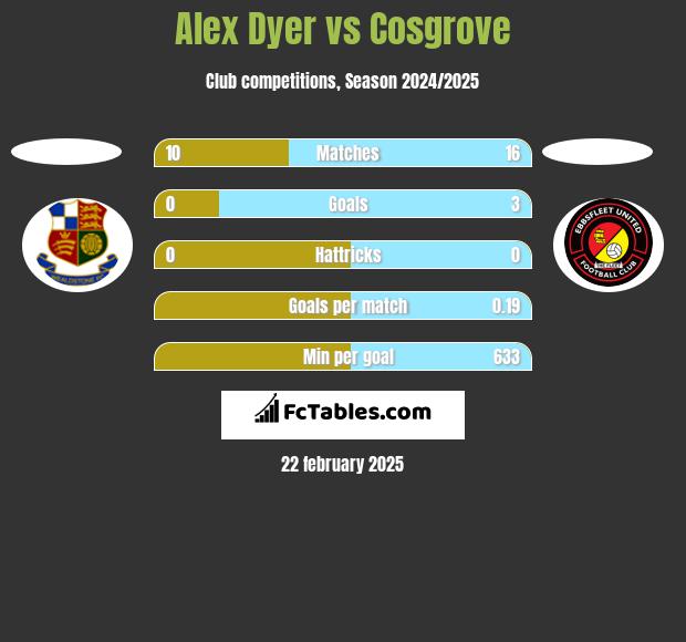 Alex Dyer vs Cosgrove h2h player stats