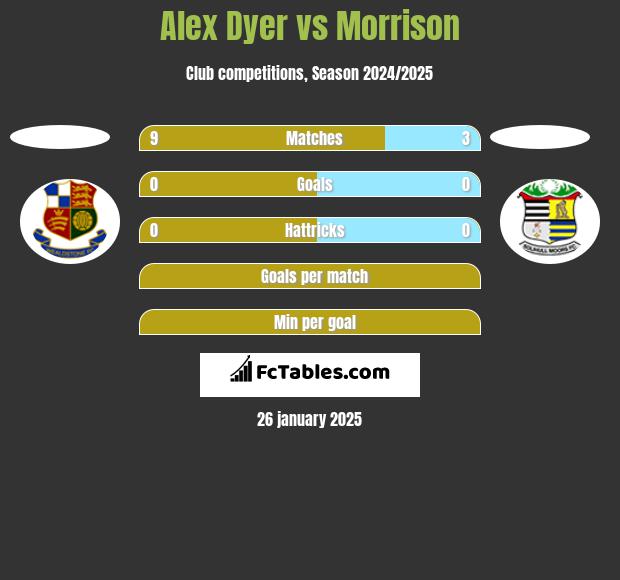 Alex Dyer vs Morrison h2h player stats