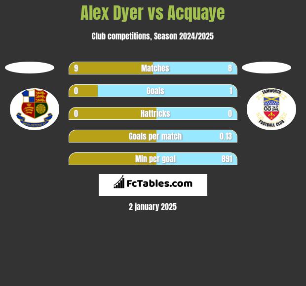 Alex Dyer vs Acquaye h2h player stats