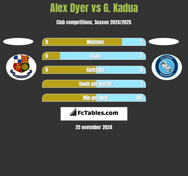 Alex Dyer vs G. Kadua h2h player stats